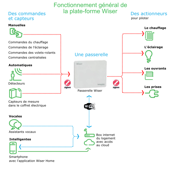 Actionneur d'interrupteur connecté avec commandes vocales